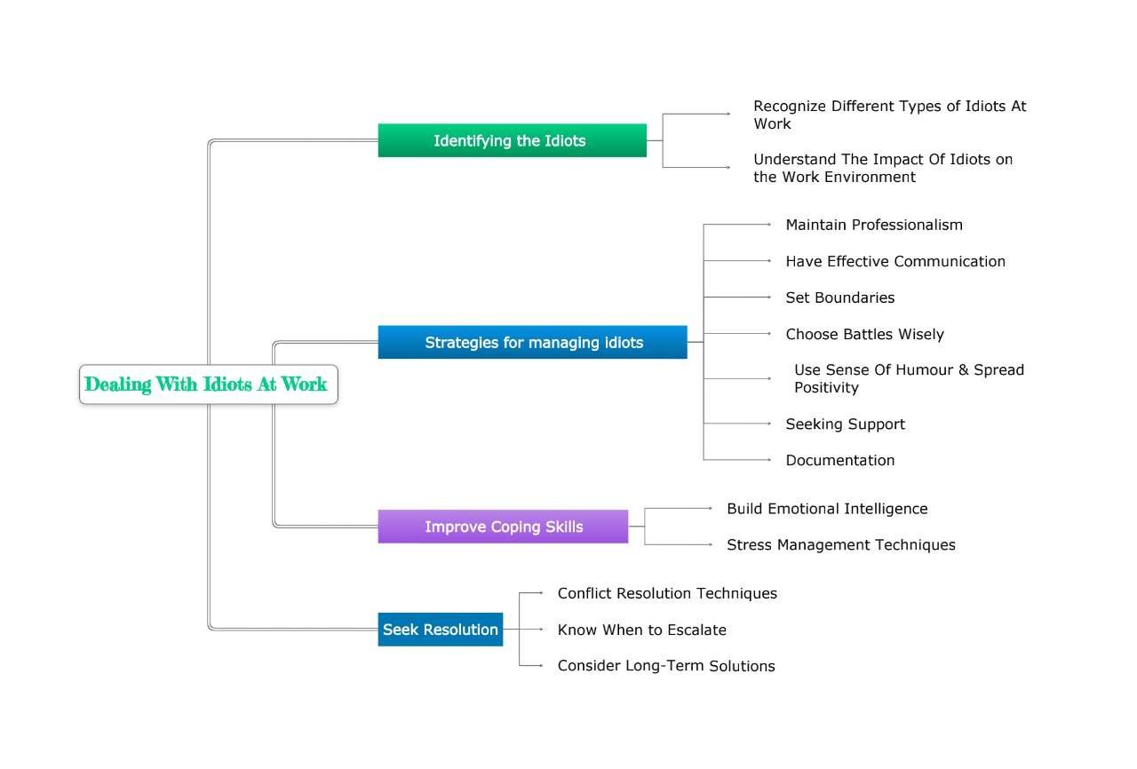 Mind Map for the article "how to deal with idiots at work"