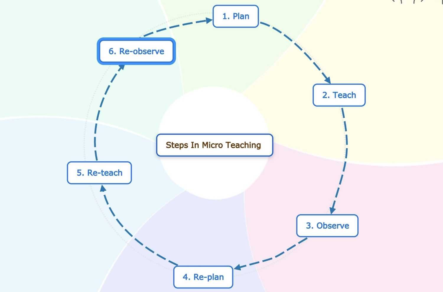 Steps of microteaching, microteaching flowchart