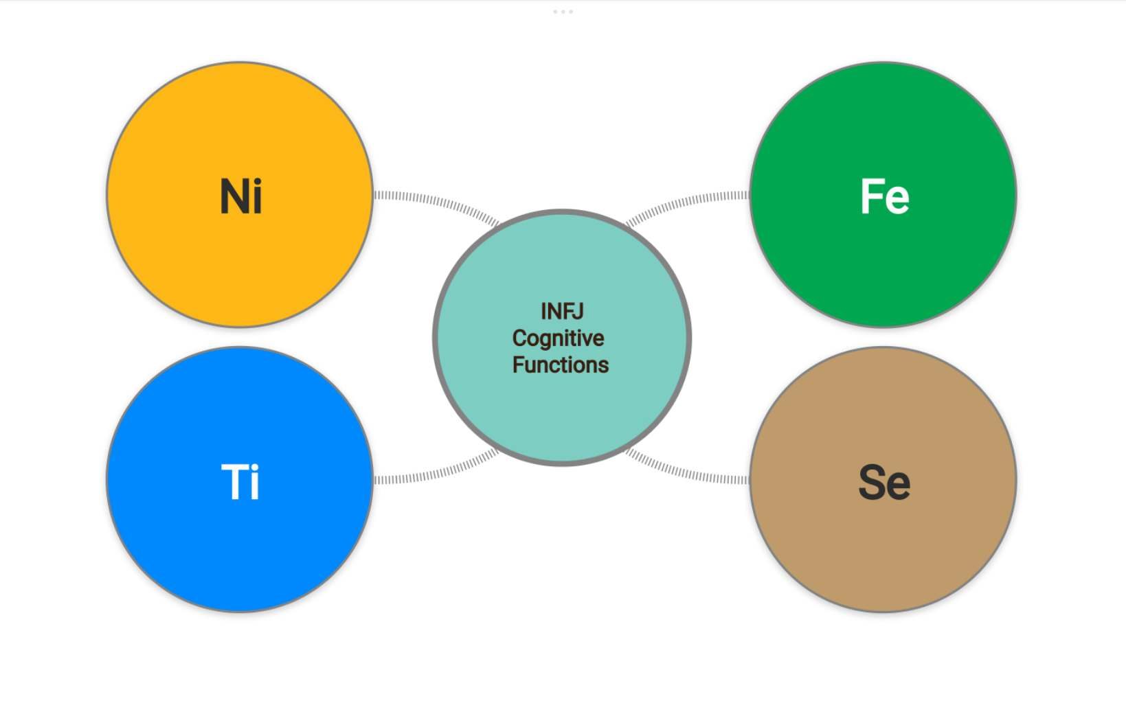 INFJ Cognitive Functions