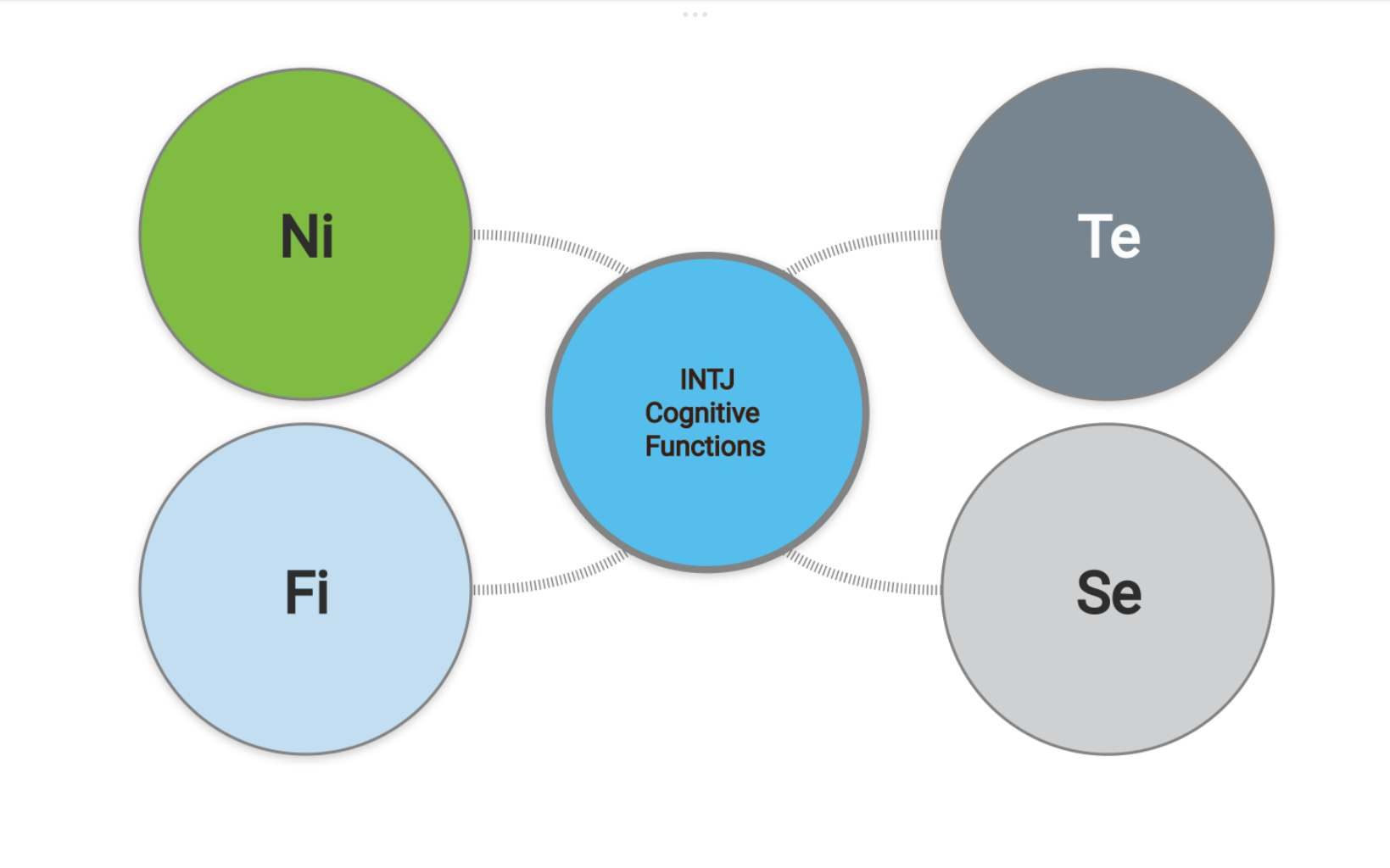 INTJ Cognitive Functions