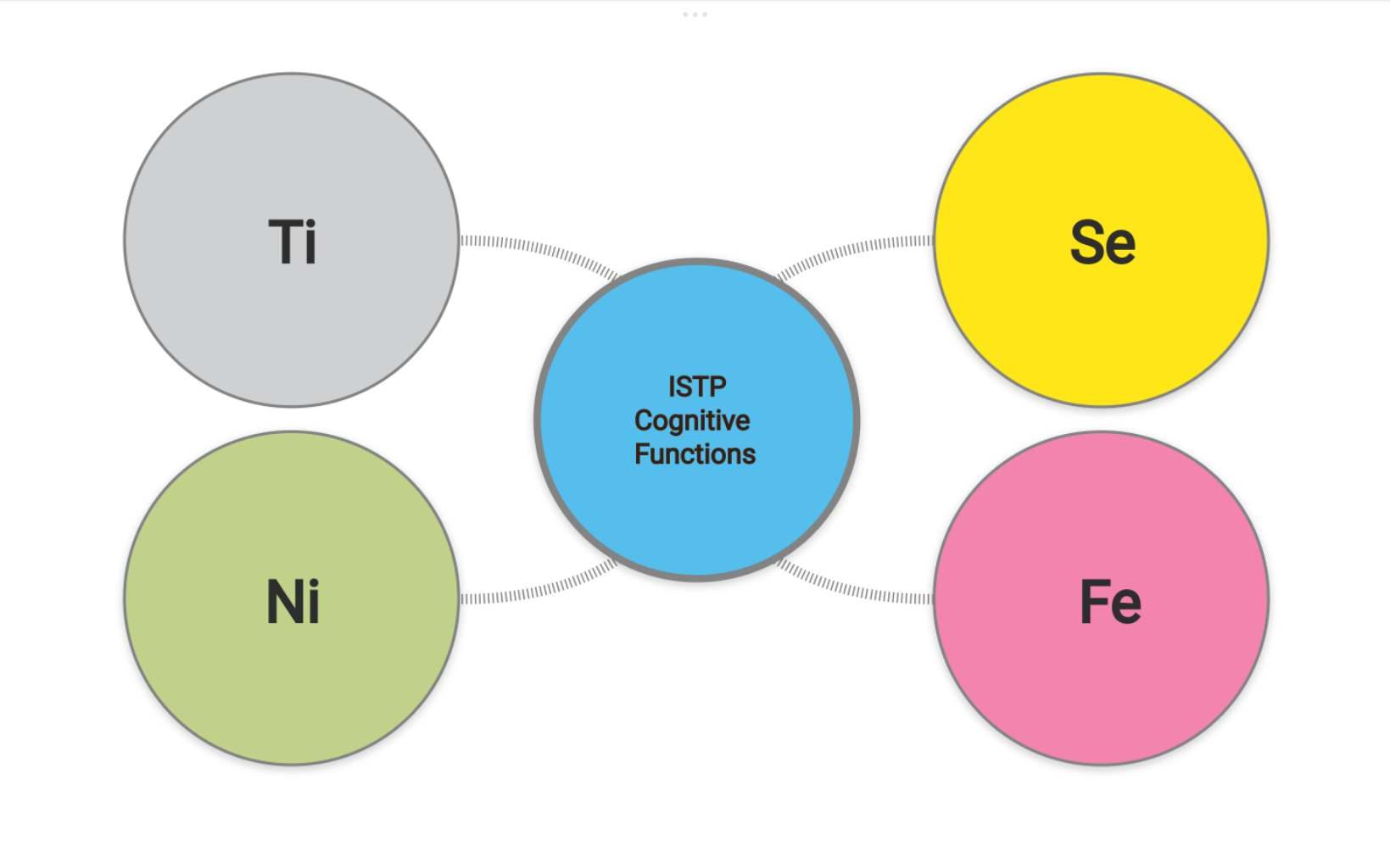 ISTP Cognitive Functions