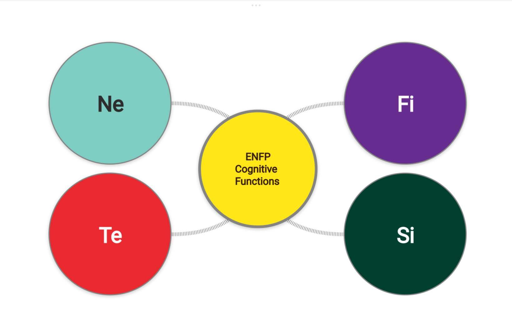 ENFP Cognitive Functions