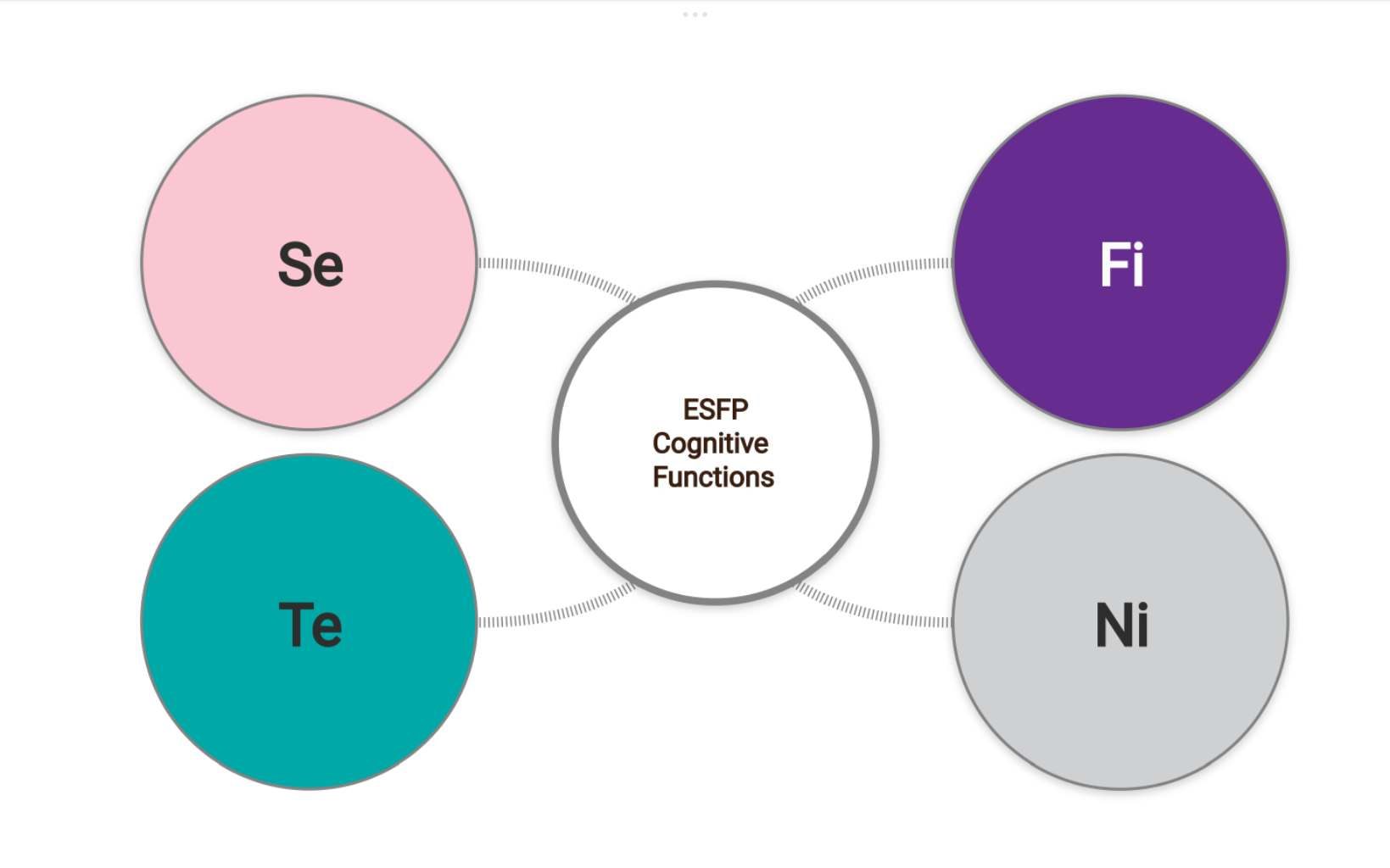 ESFP Cognitive Functions