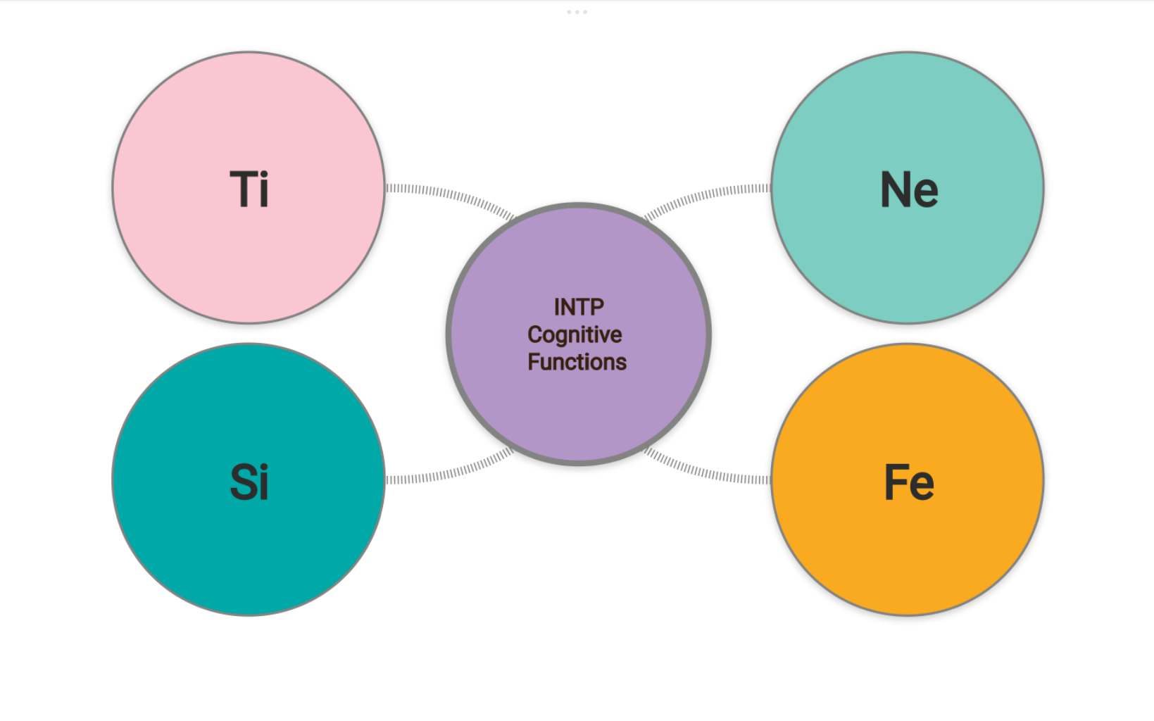 INTP Cognitive Functions