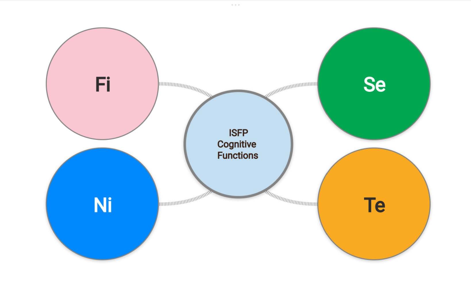 ISFP Cognitive Functions