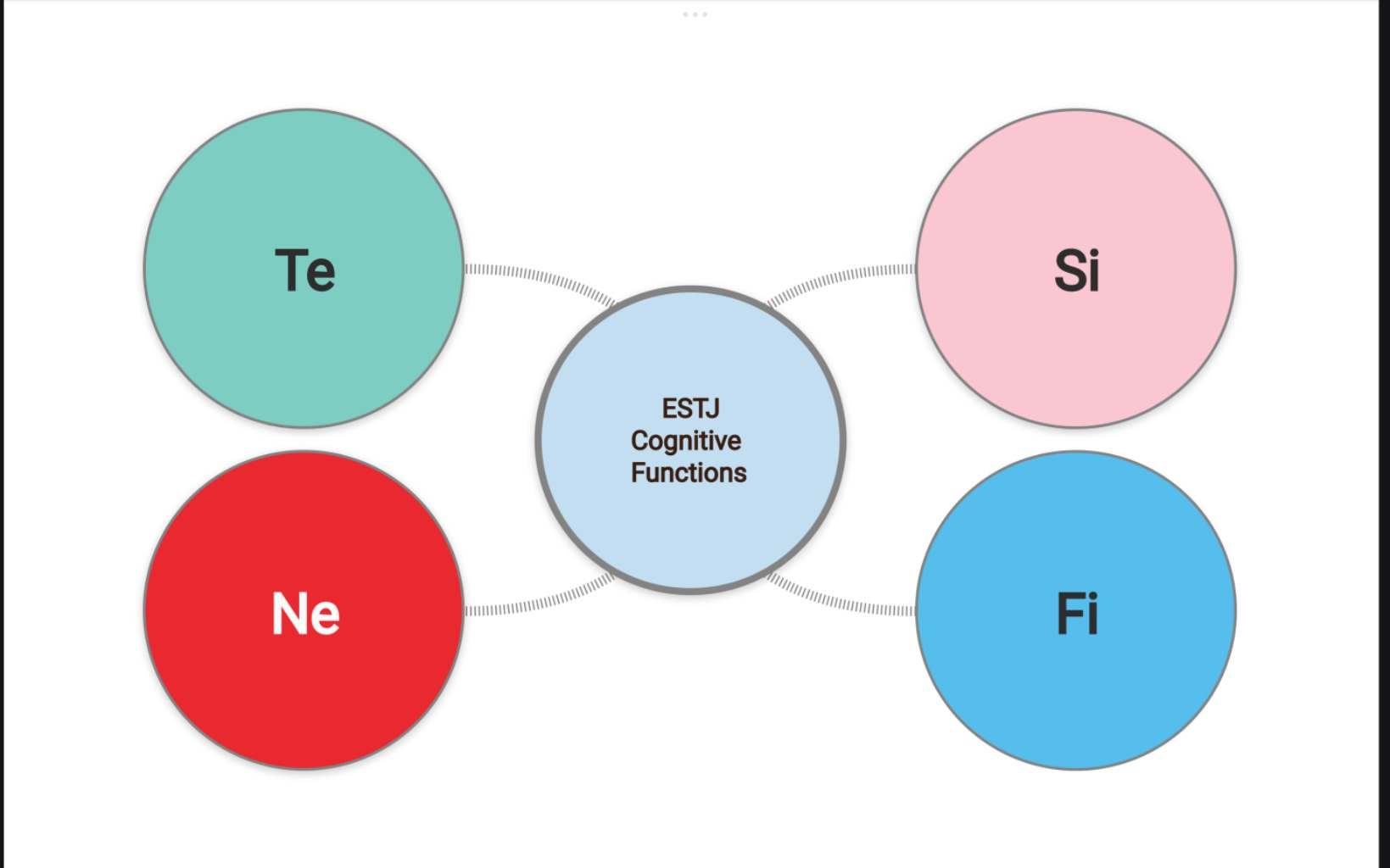 ESTJ Cognitive Functions